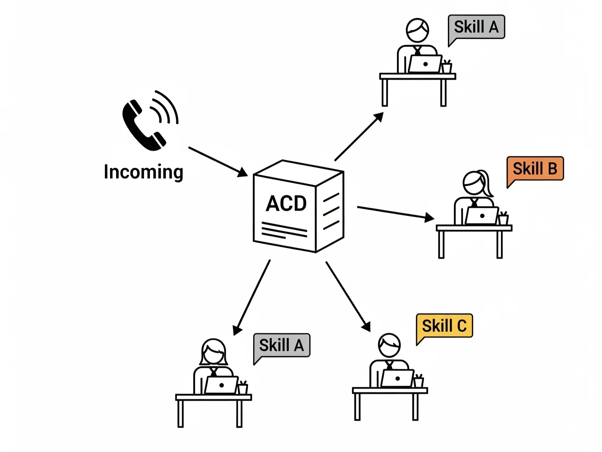 着信呼自動分配（ACD）