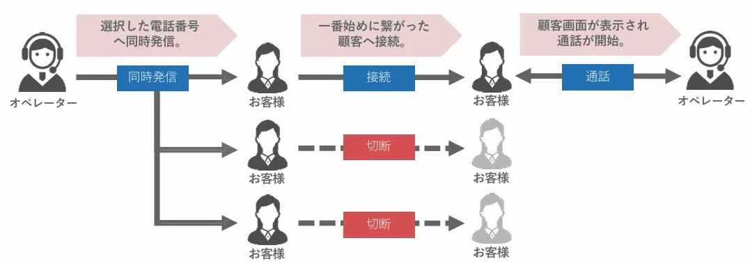 プレディクティブコール、マルチコール